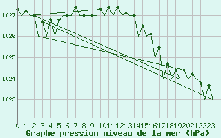 Courbe de la pression atmosphrique pour Oostende (Be)