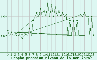 Courbe de la pression atmosphrique pour Oostende (Be)