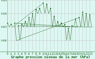 Courbe de la pression atmosphrique pour Nordholz