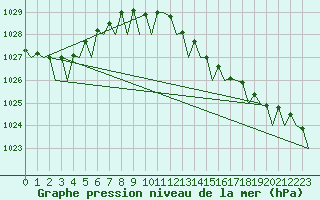 Courbe de la pression atmosphrique pour Euro Platform