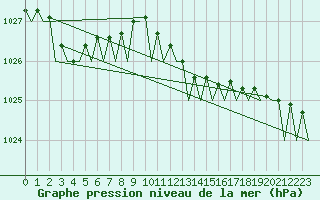 Courbe de la pression atmosphrique pour Amsterdam Airport Schiphol
