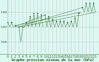 Courbe de la pression atmosphrique pour Leeuwarden