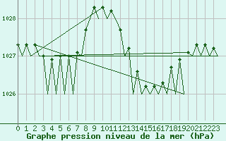 Courbe de la pression atmosphrique pour Santander / Parayas