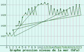 Courbe de la pression atmosphrique pour Nordholz