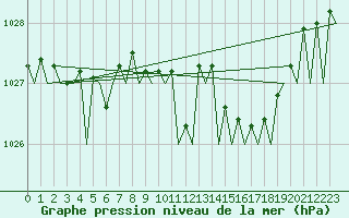 Courbe de la pression atmosphrique pour Benson