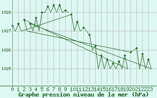Courbe de la pression atmosphrique pour Berlin-Schoenefeld