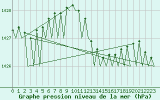 Courbe de la pression atmosphrique pour Jersey (UK)