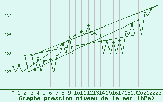 Courbe de la pression atmosphrique pour Bournemouth (UK)