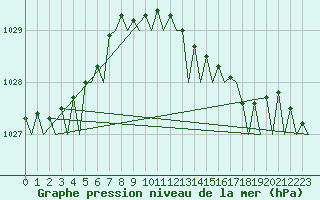 Courbe de la pression atmosphrique pour Lelystad