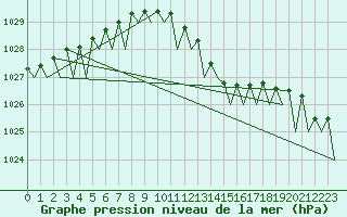 Courbe de la pression atmosphrique pour Maastricht / Zuid Limburg (PB)