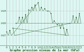 Courbe de la pression atmosphrique pour Karlsborg