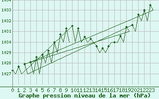 Courbe de la pression atmosphrique pour Vigo / Peinador