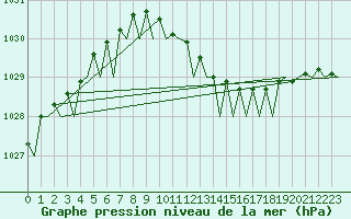 Courbe de la pression atmosphrique pour Stockholm / Bromma