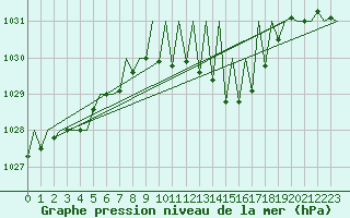 Courbe de la pression atmosphrique pour Niederstetten