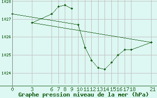 Courbe de la pression atmosphrique pour Cankiri