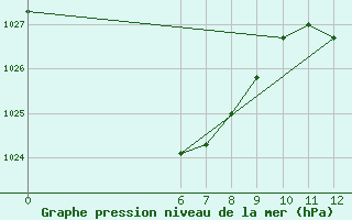 Courbe de la pression atmosphrique pour Jan (Esp)