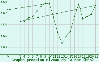 Courbe de la pression atmosphrique pour Gospic