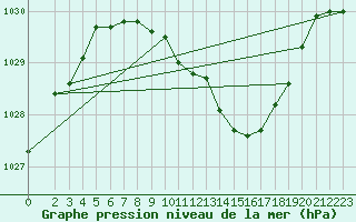 Courbe de la pression atmosphrique pour Eisenach