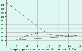 Courbe de la pression atmosphrique pour Khmel