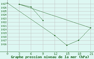 Courbe de la pression atmosphrique pour Florina