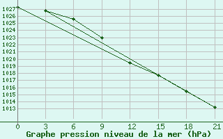 Courbe de la pression atmosphrique pour Gagarin