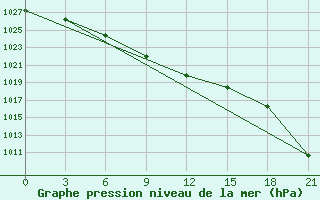 Courbe de la pression atmosphrique pour Krasnoufimsk