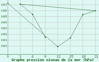 Courbe de la pression atmosphrique pour Cageri