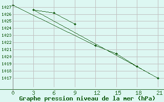 Courbe de la pression atmosphrique pour Tula