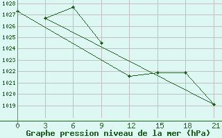 Courbe de la pression atmosphrique pour Usak Meydan