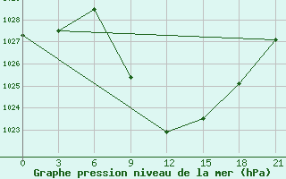 Courbe de la pression atmosphrique pour Nekhel