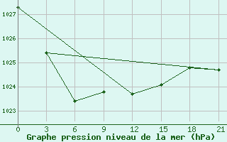 Courbe de la pression atmosphrique pour Moncegorsk