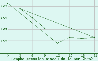 Courbe de la pression atmosphrique pour Ostaskov