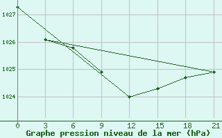 Courbe de la pression atmosphrique pour Janibek