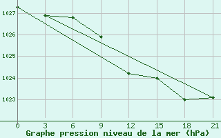 Courbe de la pression atmosphrique pour Petrokrepost