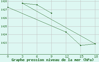 Courbe de la pression atmosphrique pour Borisoglebsk