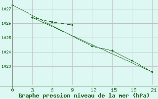 Courbe de la pression atmosphrique pour Krestcy