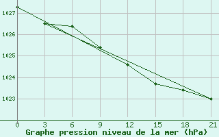 Courbe de la pression atmosphrique pour Buguruslan