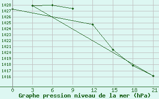 Courbe de la pression atmosphrique pour Belozersk