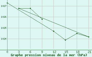 Courbe de la pression atmosphrique pour Kasira