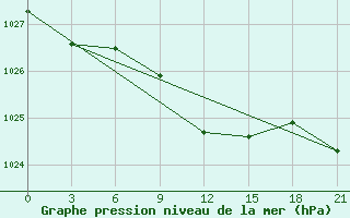 Courbe de la pression atmosphrique pour Livny