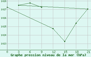 Courbe de la pression atmosphrique pour Bitola