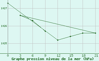 Courbe de la pression atmosphrique pour Arsk