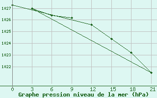 Courbe de la pression atmosphrique pour Rostov