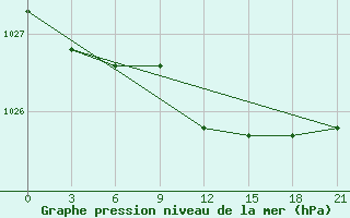 Courbe de la pression atmosphrique pour Reboly