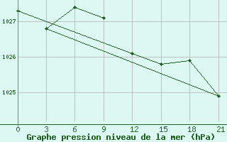 Courbe de la pression atmosphrique pour Chernihiv