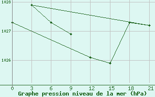 Courbe de la pression atmosphrique pour Vladimir