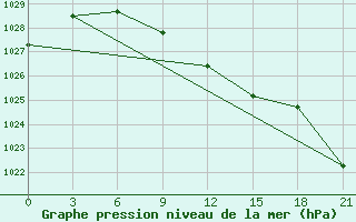 Courbe de la pression atmosphrique pour Avangard Zernosovhoz