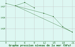 Courbe de la pression atmosphrique pour Taipak