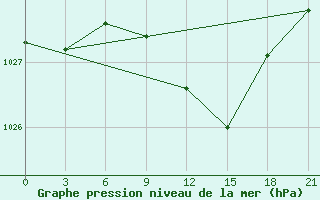 Courbe de la pression atmosphrique pour Gdov