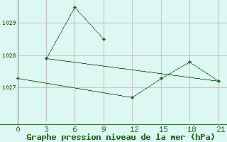 Courbe de la pression atmosphrique pour Iki-Burul